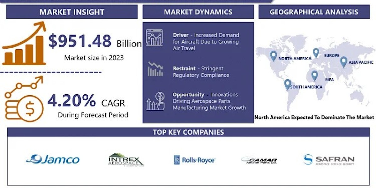 Aerospace Parts Manufacturing Market Size to Reach USD 1322.33 Billion by 2032, At Growth Rate (CAGR) of 4.20%