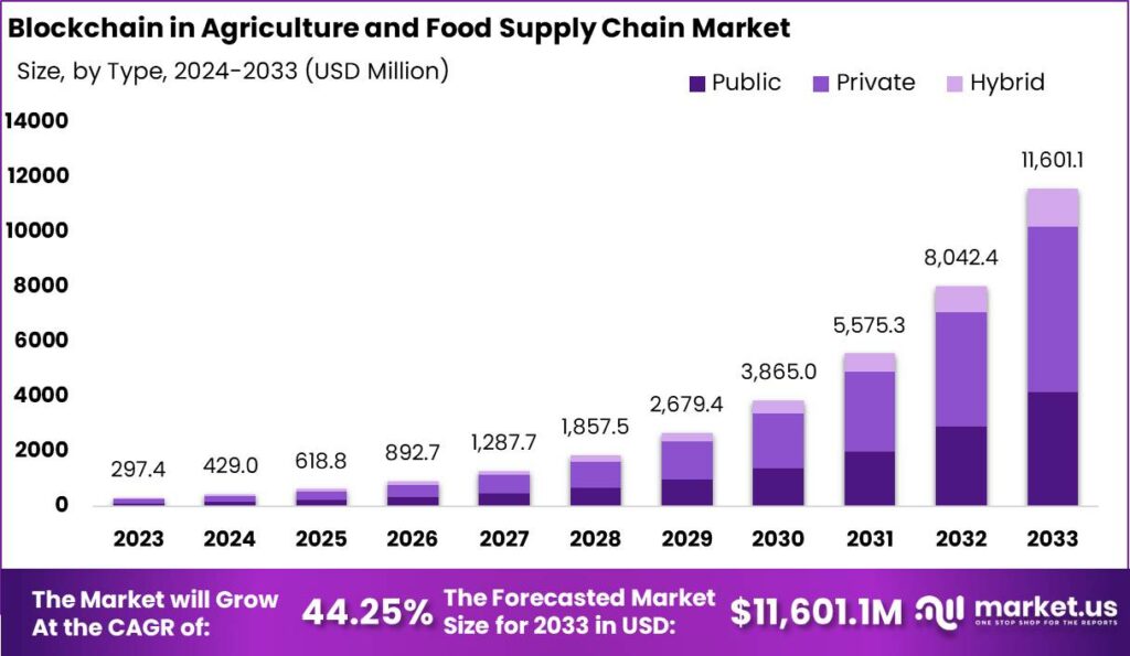 Blockchain in Agriculture and Food Supply Chain Market Size