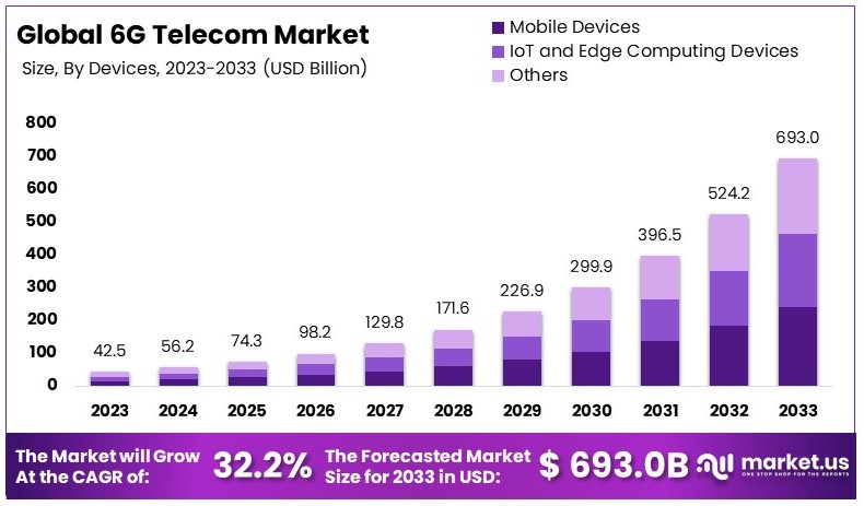 6G Telecom Market Size, Share, Trends | CAGR of 32.2%