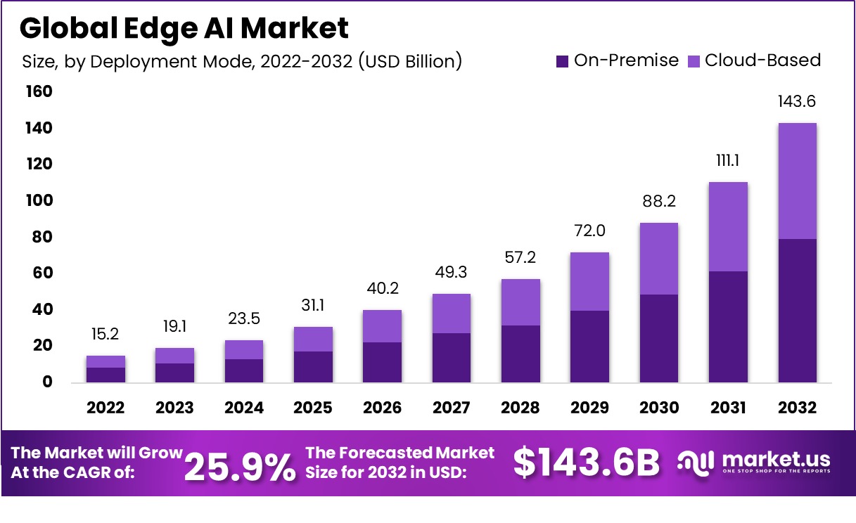 Edge AI Market Size, Share, Trends | CAGR of 25.9%