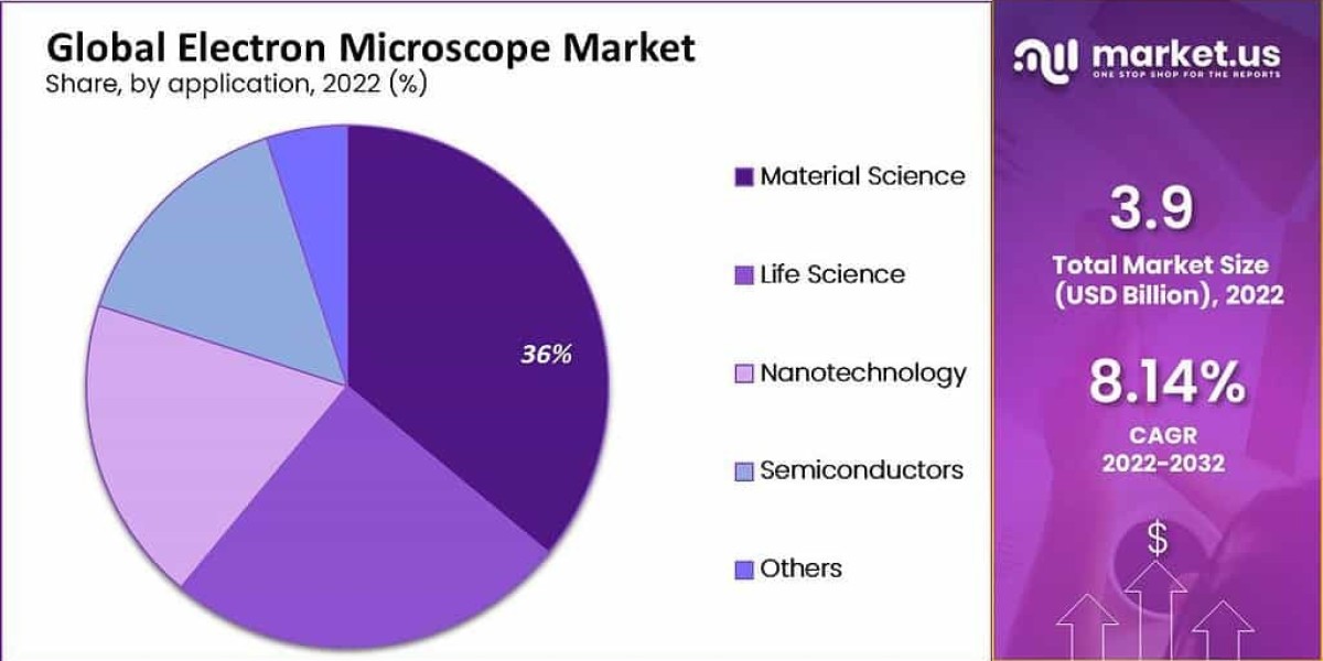 Electron Microscope Market: The Evolution of Electron Microscopy Technology