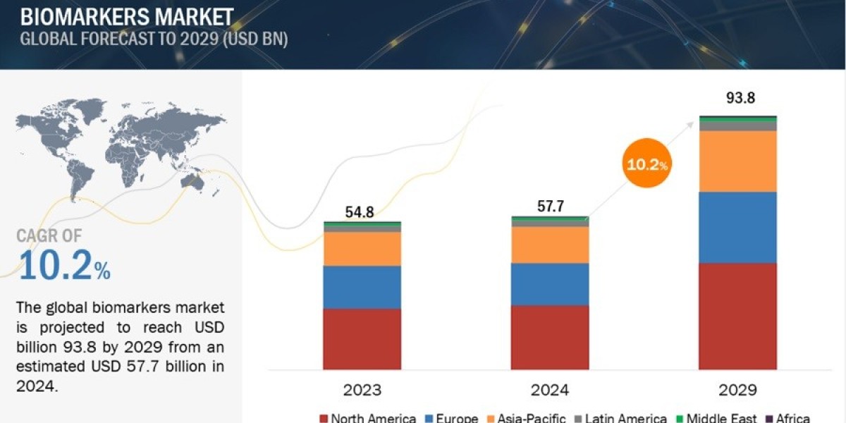 Biomarkers Market Expansion Set to Achieve $93.8 Billion by 2029