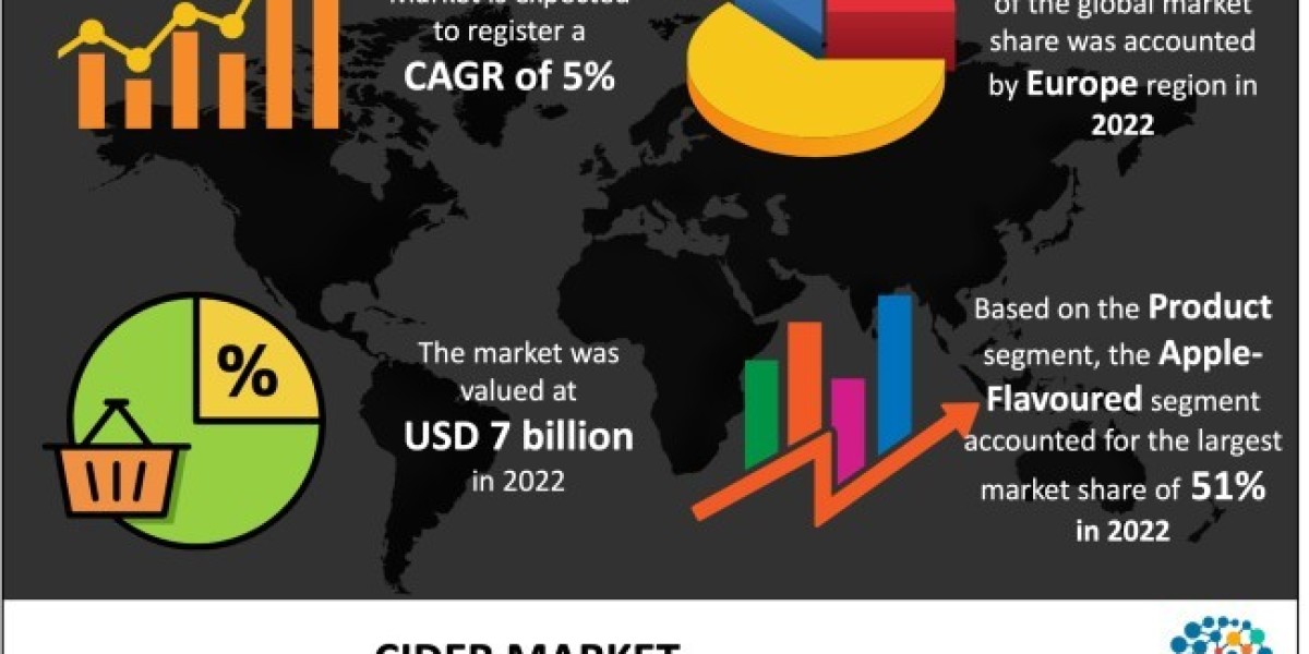 Cider Market – Global Industry Trends, Share, Demand, Key Players, Size, Growth, and Forecast to 2032