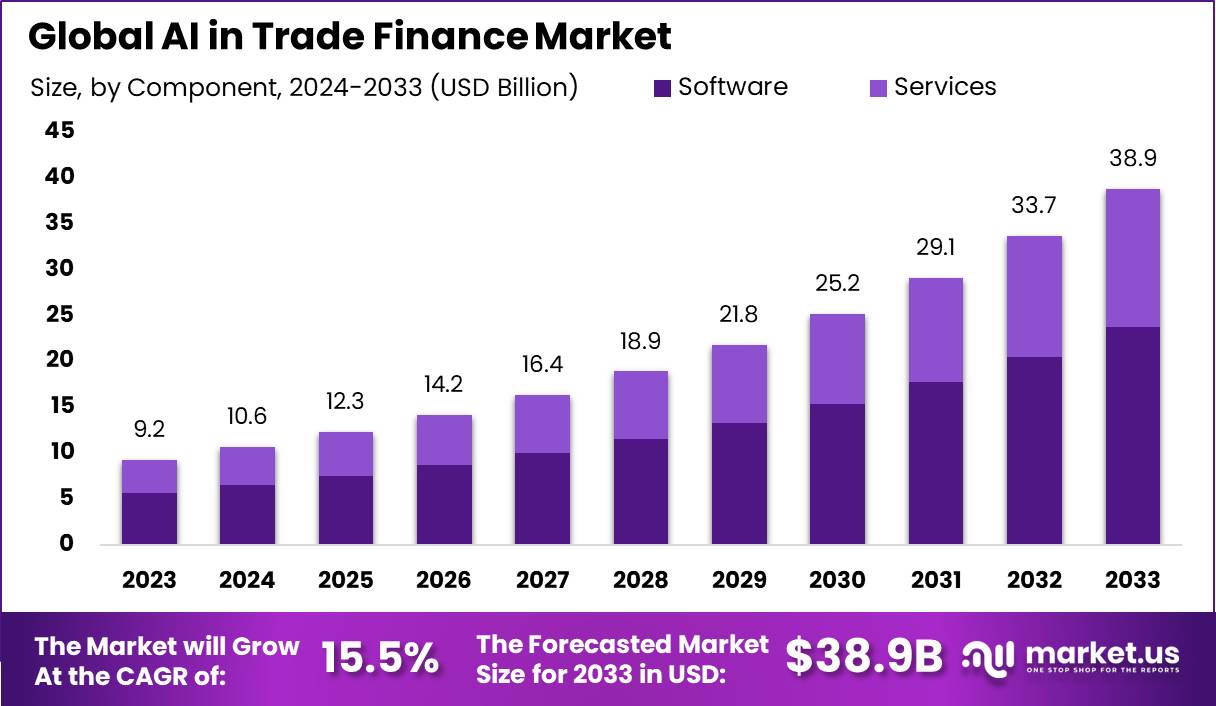 AI in Trade Finance Market Size, Share | CAGR of 15.5%