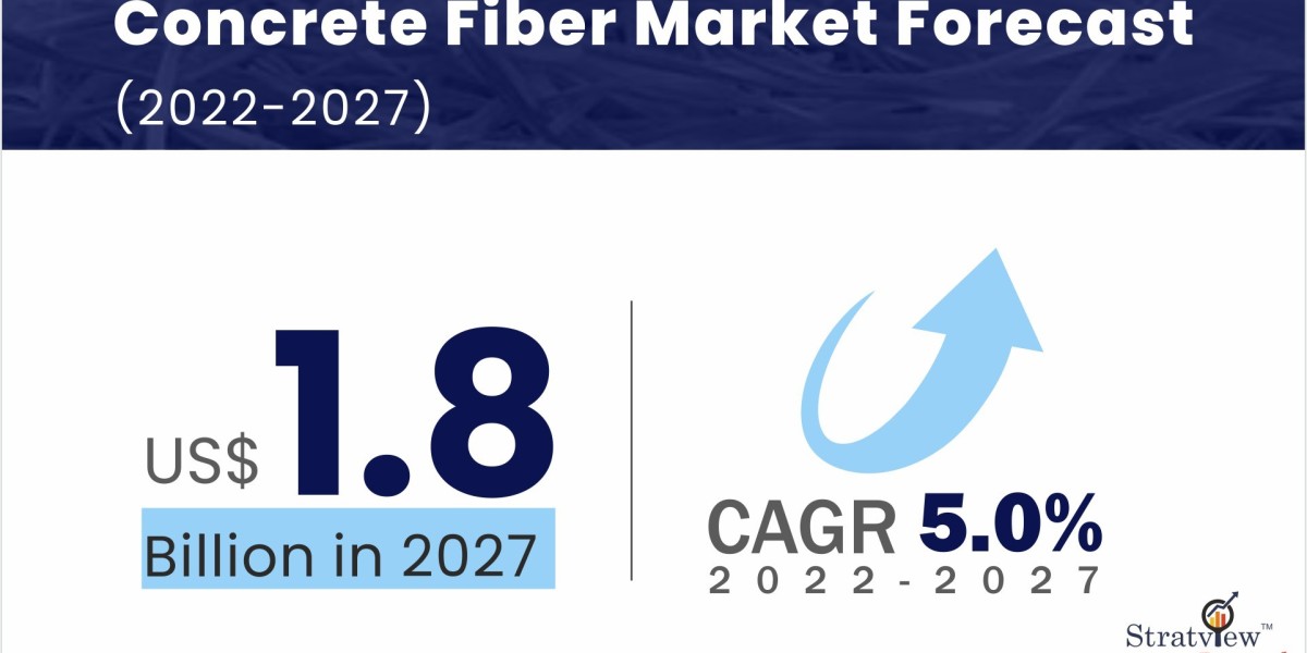 Global Concrete Fiber Market: Emerging Trends and the Path to Future Growth