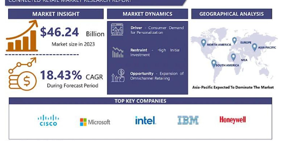 Connected Retail Market Analysis: Trends, Opportunities, and Challenges