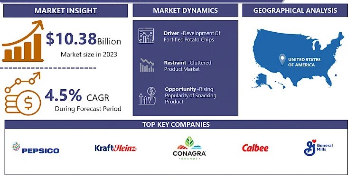 US Potato Chips Market is projected to surge ahead at a CAGR of 4.5% from 2024 to 2032