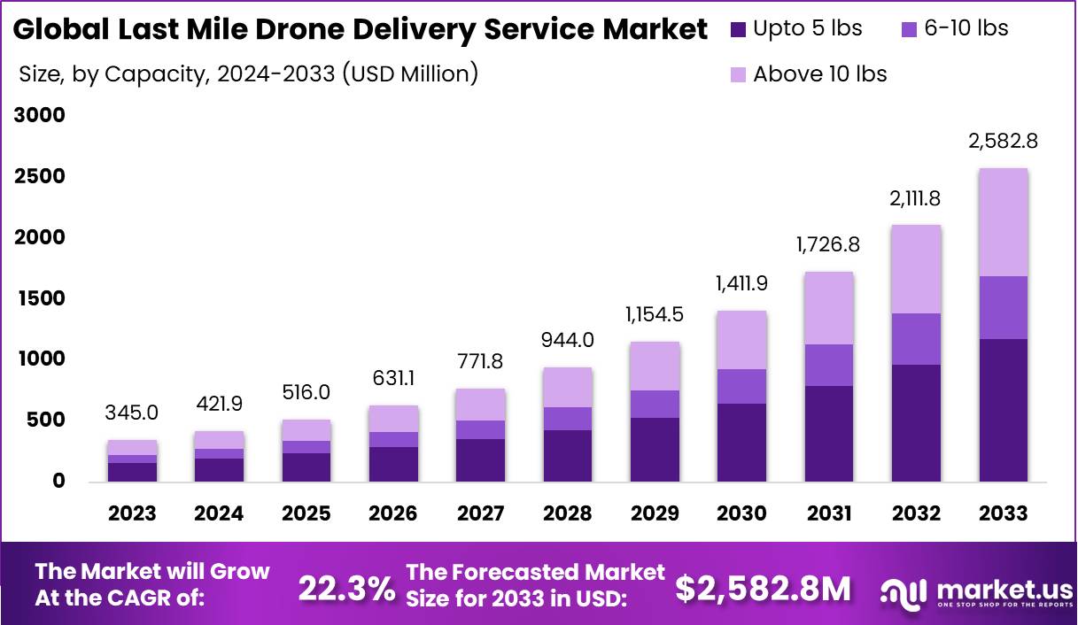 Last Mile Drone Delivery Service Market Size | CAGR of 22%