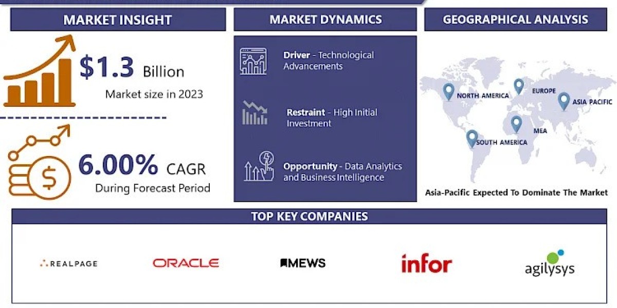 Hotel PMS Market Projected to Hit USD 2.2 Billion at a 6.00% CAGR by 2032- Report by IMR