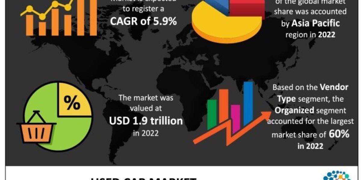 Used Car Market Size, Global Analysis & Industry Forecast, 2023-2032