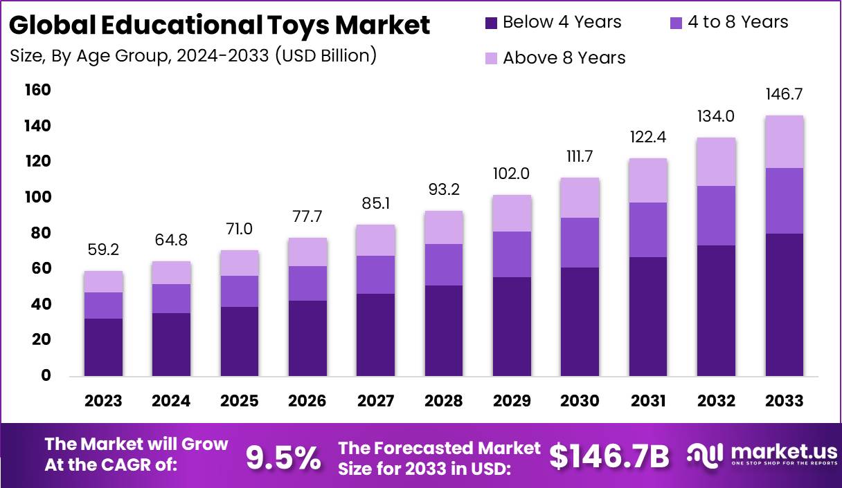 Educational Toys Market Size, Share, Trends | CAGR of 9%