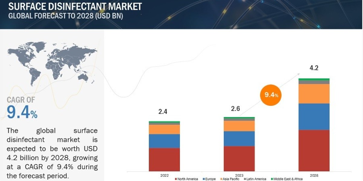 2028 Outlook: Surface Disinfectant Market Estimated at $4.2 Billion