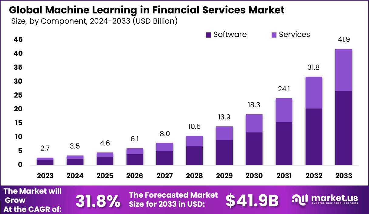 Machine Learning In the Financial Services Market Size