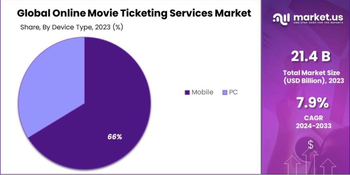 Online Movie Ticketing Services Market: The Importance of Security and Fraud Prevention