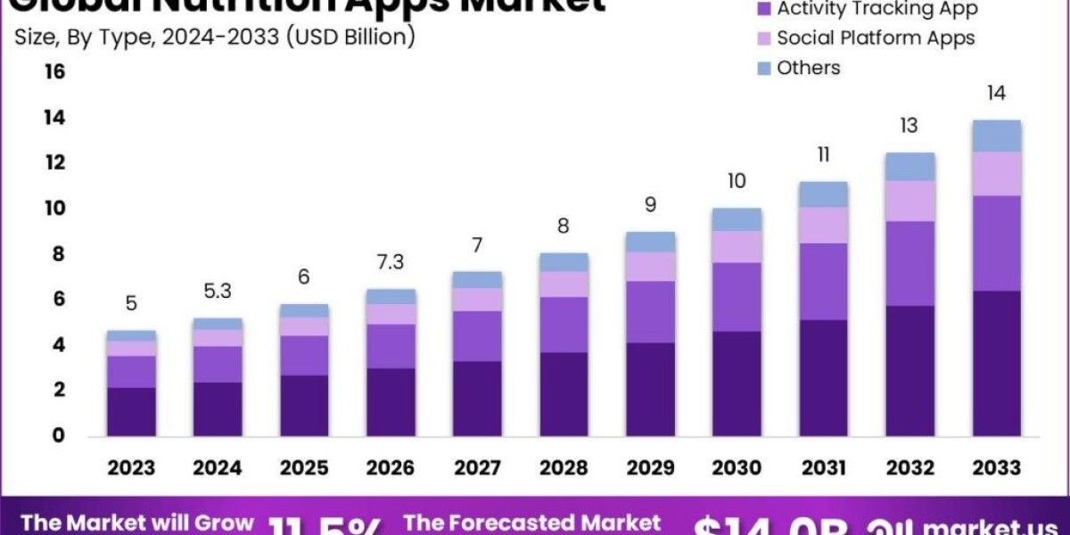 Nutrition Apps Market: Integrating AI for Better Health