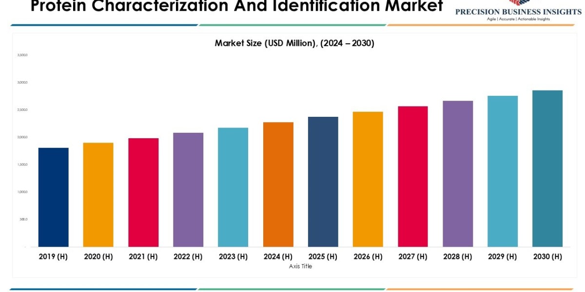 Protein Characterization and Identification Market Size, Share, Trends and Outlook 2030