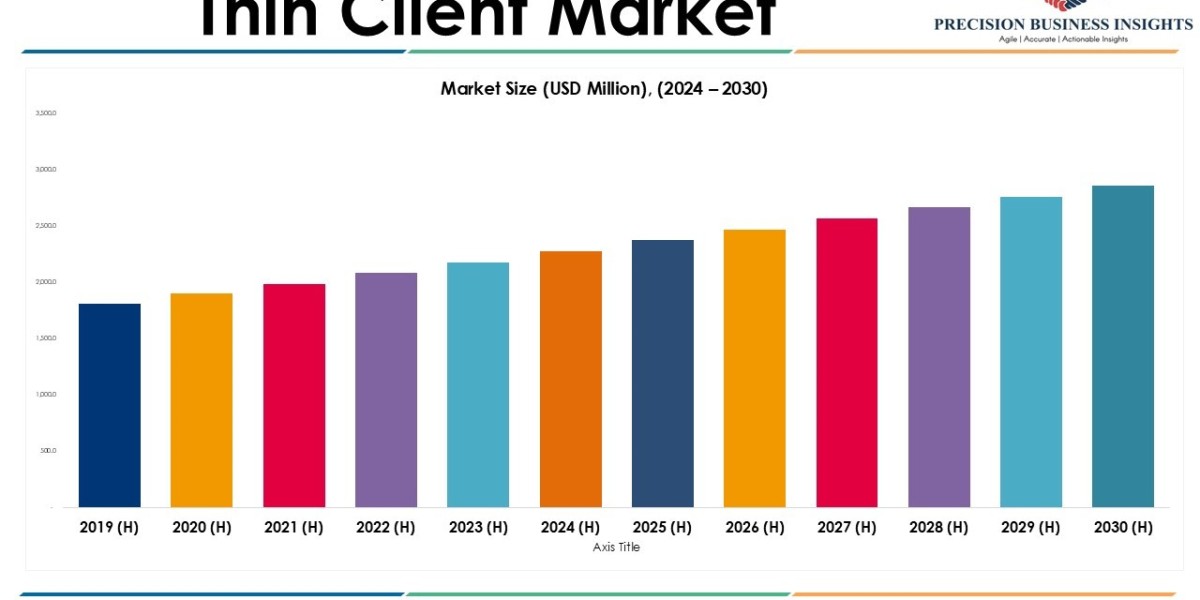 Thin Client Market Size, Share, Emerging Trends, Growth and Forecast 2024-2030