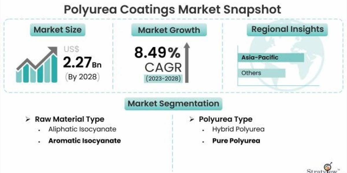 Growth and Opportunities in the Polyurea Coatings Market