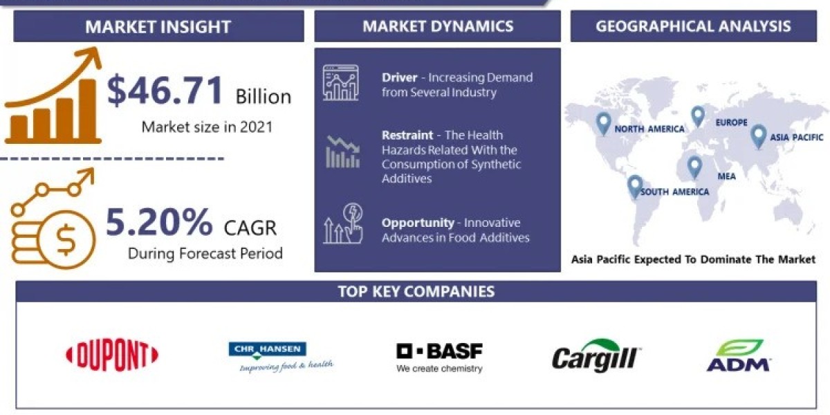 Food Additives Market Stay Informed with Our 2030 Market Trends Report