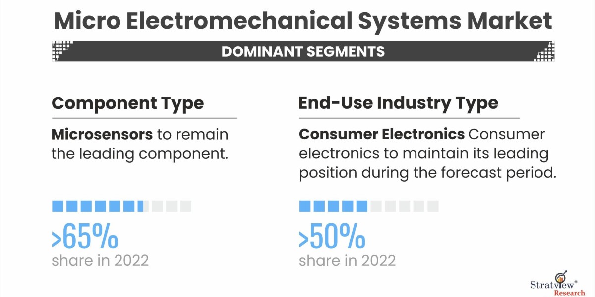 Micro Electromechanical Systems Market Forecast: Key Drivers and Trends Influencing Growth