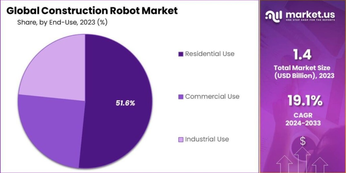 Construction Robot Market: Emerging Technologies and Their Impact