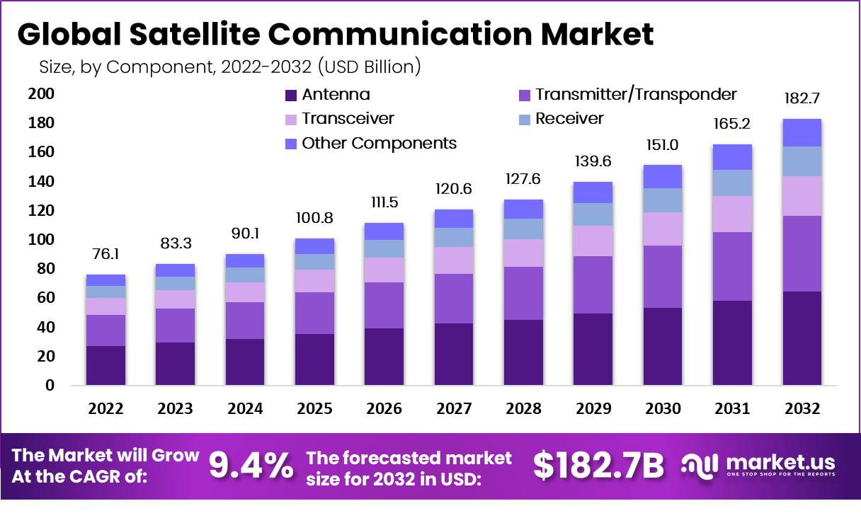 Satellite Communication Market Size | CAGR of 9.4%