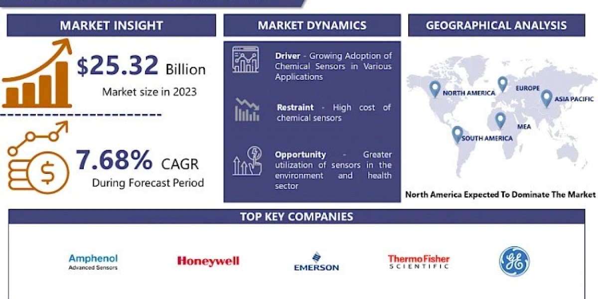 Chemical Sensor Market Size, Share, Growth, and Opportunities by - 2032 | IMR