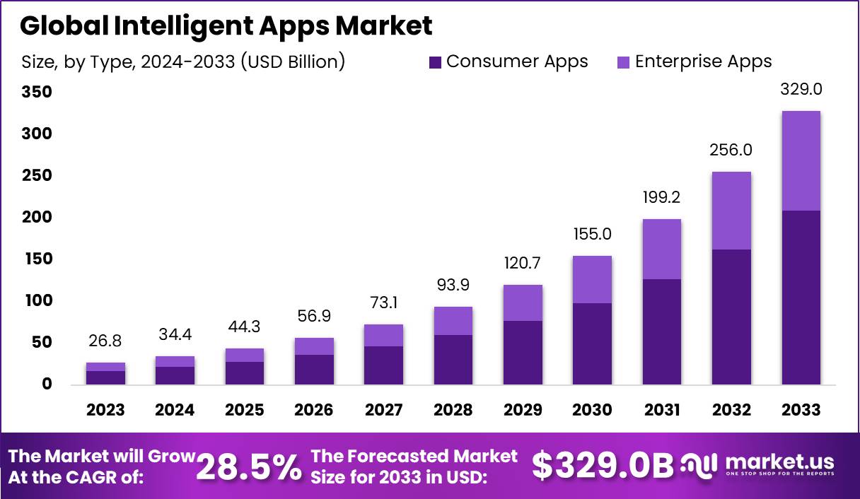 Intelligent Apps Market Size, Share, Trends | CAGR of 28%