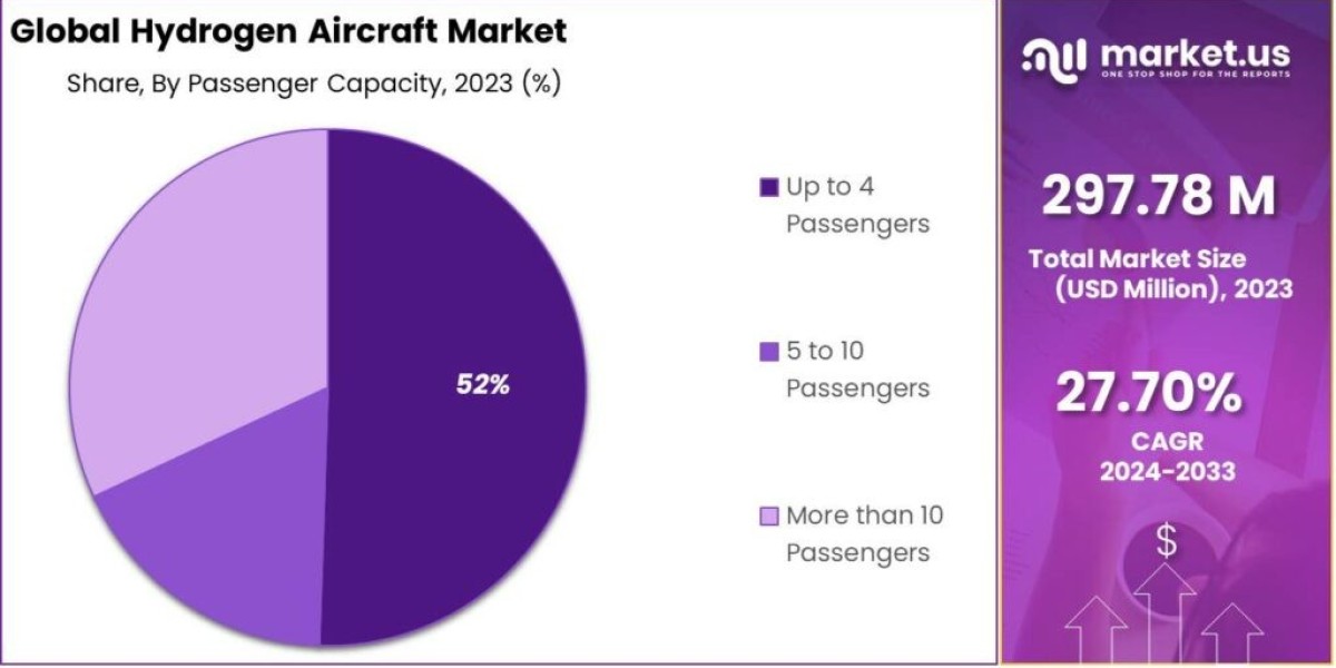 Hydrogen Aircraft Market: The Potential for Hydrogen in Regional and International Flights