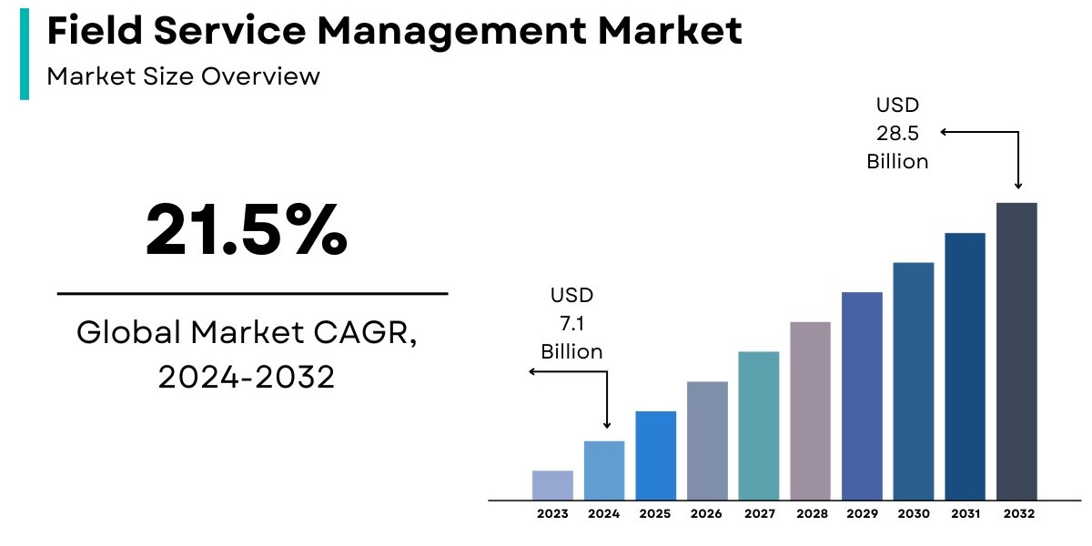 Field Service Management Market Size, Share [2024-2032]