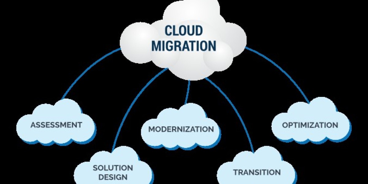 Industry Size and Share Estimation for the Cloud Migration Services Market 2024-2032