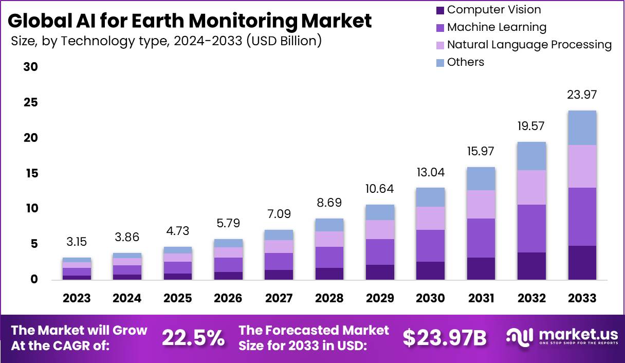 AI for Earth Monitoring Market Size, Share | CAGR of 22.5%