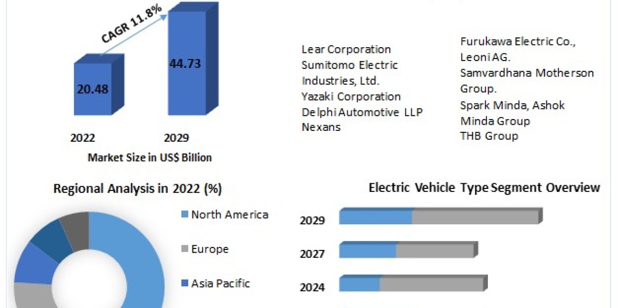 Automotive Secondary Wiring Harness Market: Growth, Trends, and Forecast (2023-2029)