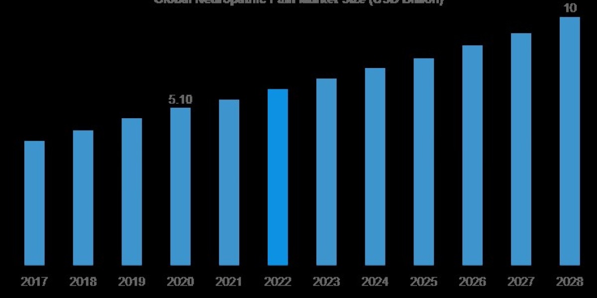 Neuropathic Pain Market Regional Outlook, and Forecast 2023 – 2032