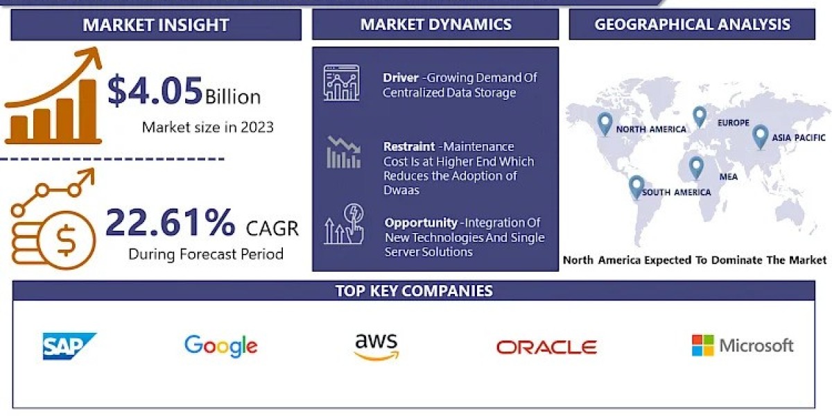 Data Warehouse As A Service Market Size to Surpass USD 25.36 Billion with a Growing CAGR of 22.61% by 2032