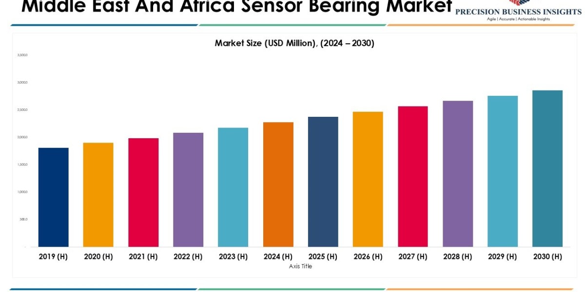 Middle East and Africa Sensor Bearing Market Size, Dynamics and Key Developments 2024