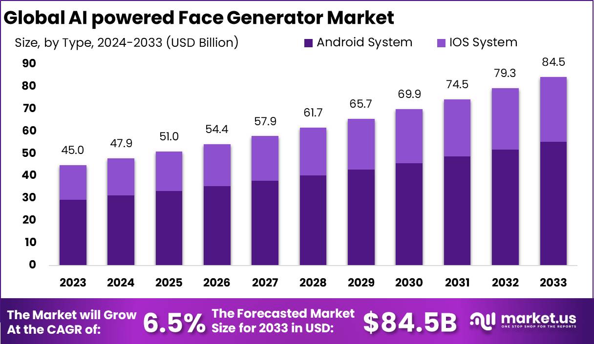 AI-Powered Face Generator Market Size | CAGR of 6.5%