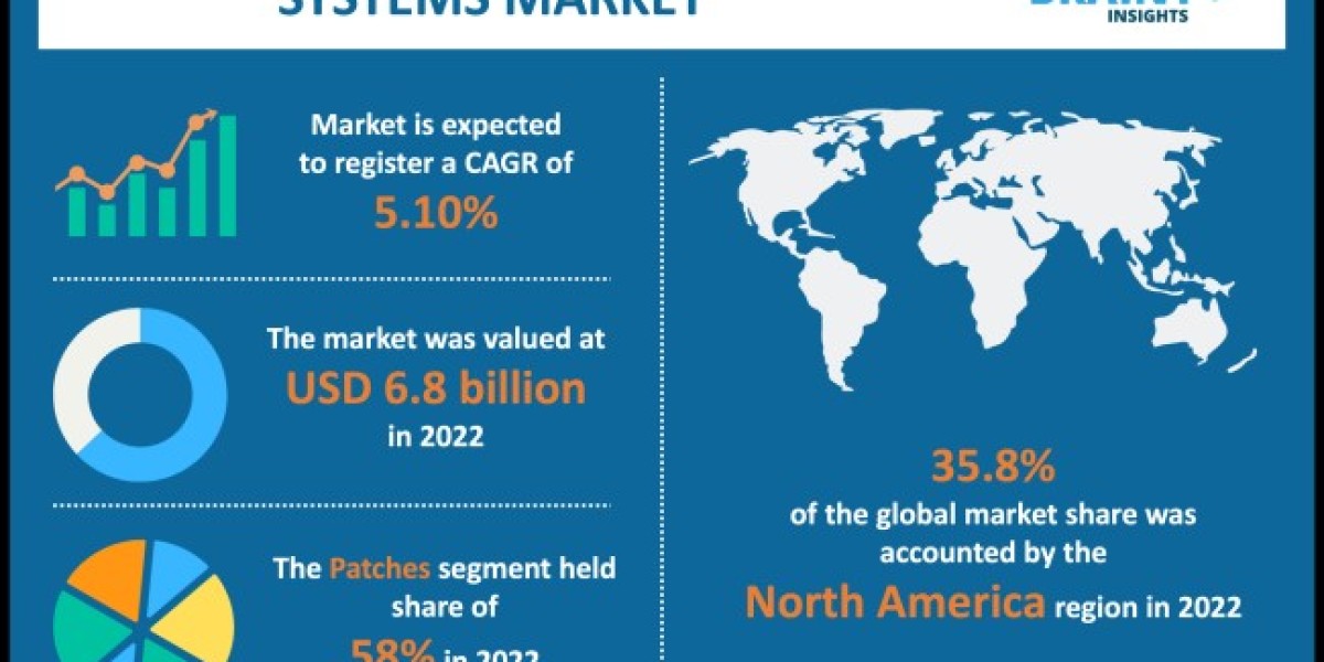 Transdermal Drug Delivery Systems Market 2023 Top Industry Trend and Segments Analysis up to 2032