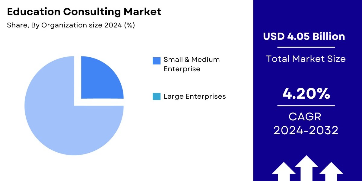 Education Consulting Market Size, Share | Forecast [2032]