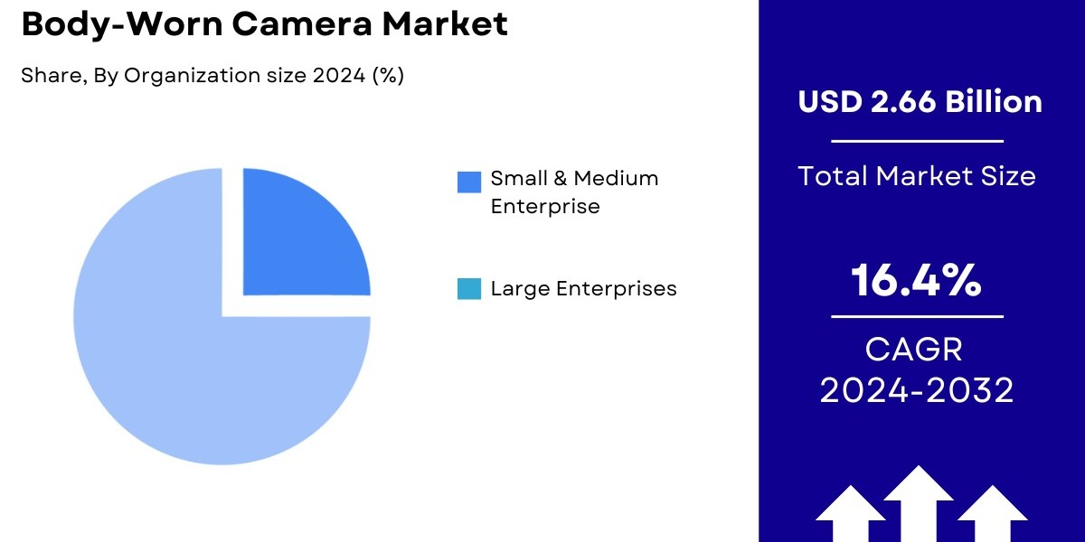 Body-Worn Camera Market Size, Share & Global Report [2032]