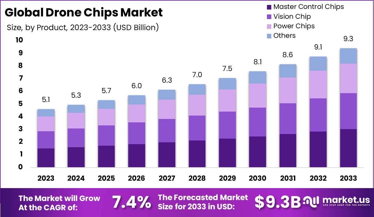 Drone Chips Market Size, Share, Trends | CAGR of 7.4%