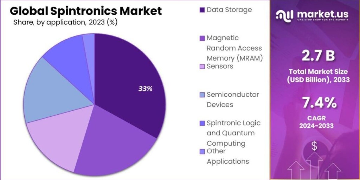 Spintronics Market Expansion: Pioneering the Next Wave of Technology