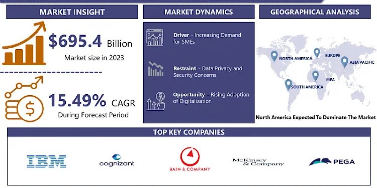 Digital Transformation Consulting Services Market Size, Share, and Growth Trends for 2032