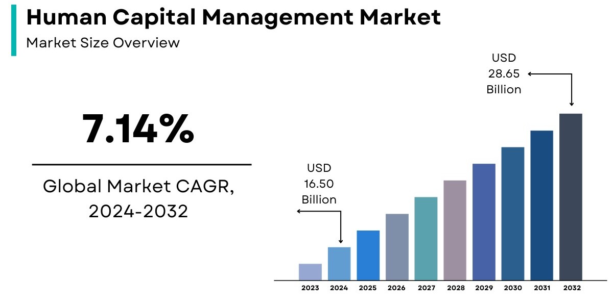 Human Capital Management Market Size | Global Report [2032]