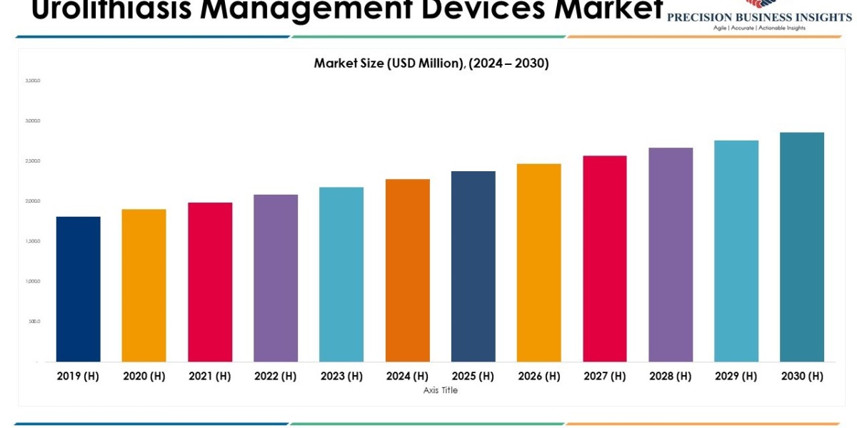 Urolithiasis Management Devices Market Size, Share, Growth and Overview 2024-2030