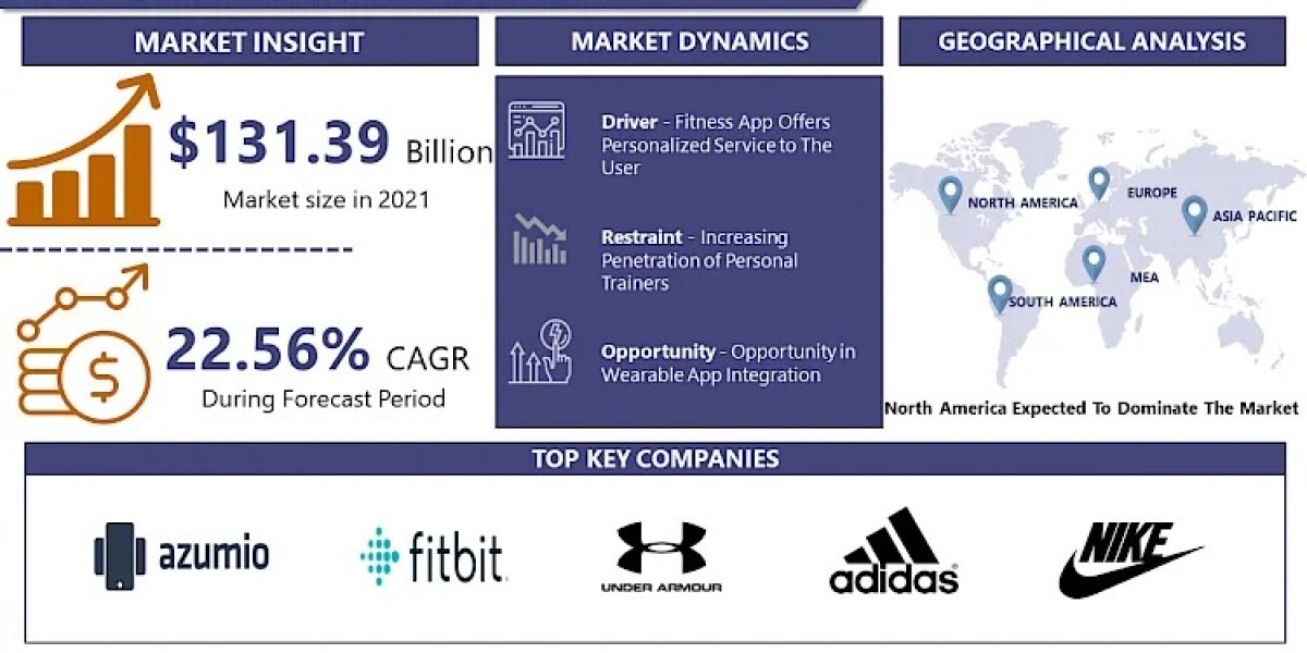 Fitness App Market Forthcoming Trends & Global Strategic Business Report | IMR