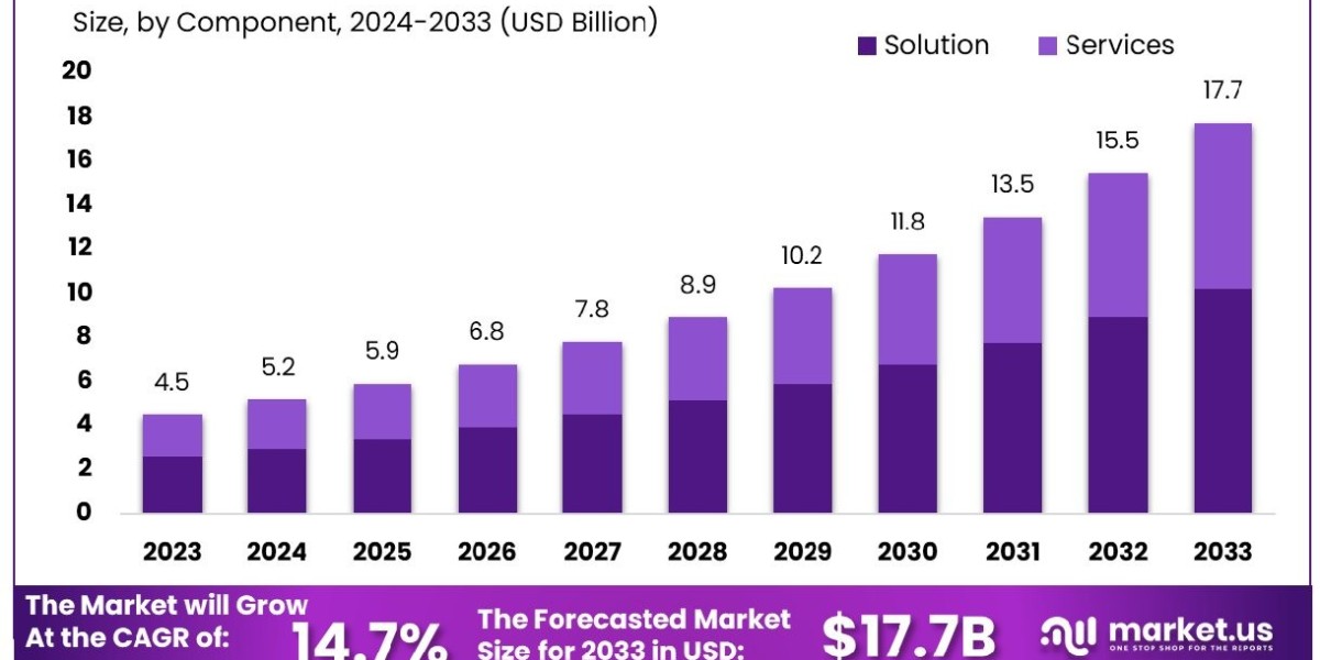 SaaS-Based Expense Management Software Market: The Role of Machine Learning in Expense Management