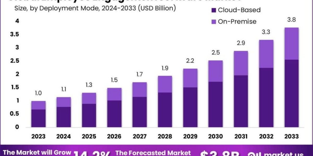 Employee Engagement Software Market Advances: How Modern Tech Is Redefining Engagement