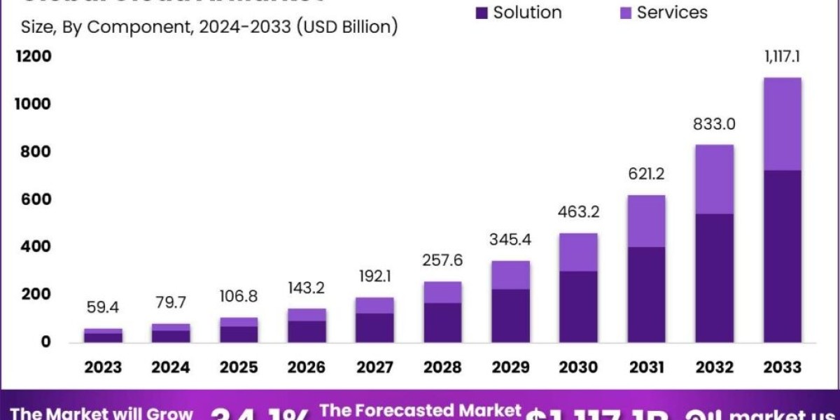 Cloud AI Market Influencers: Who’s Shaping the Industry?