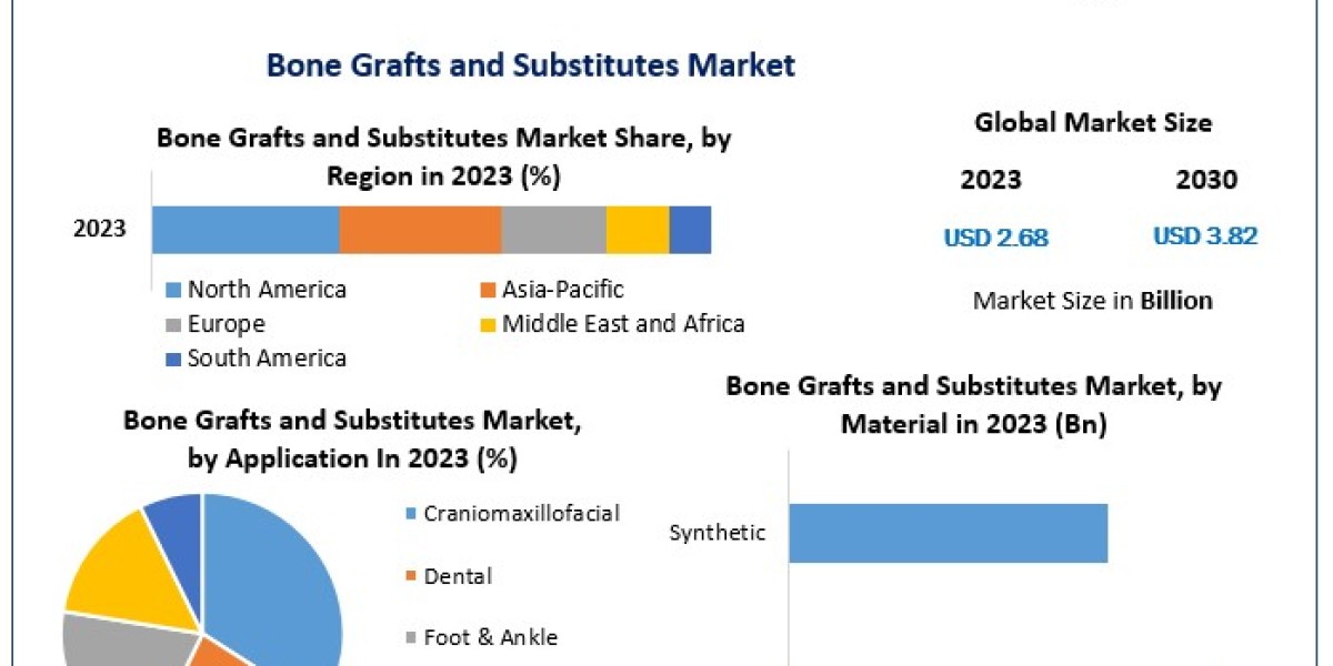 Bone Grafts and Substitutes Market: In-depth analysis of market share and size.